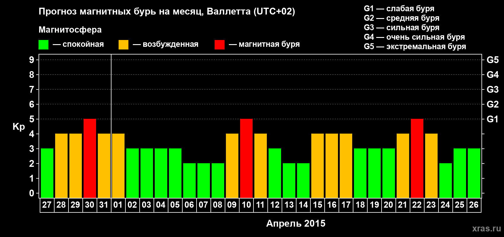 Прогноз максимального суточного геомагнитного индекса Kp на <b>1 месяц</b> (31 день) <b>с 27 марта по 26 апреля 2015 г</b>