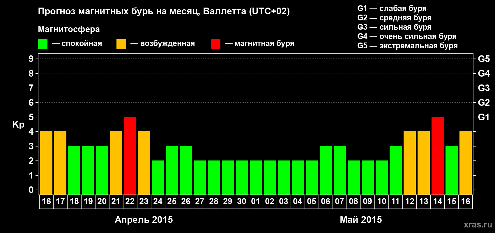 Прогноз максимального суточного геомагнитного индекса Kp на <b>1 месяц</b> (31 день) <b>с 16 апреля по 16 мая 2015 г</b>