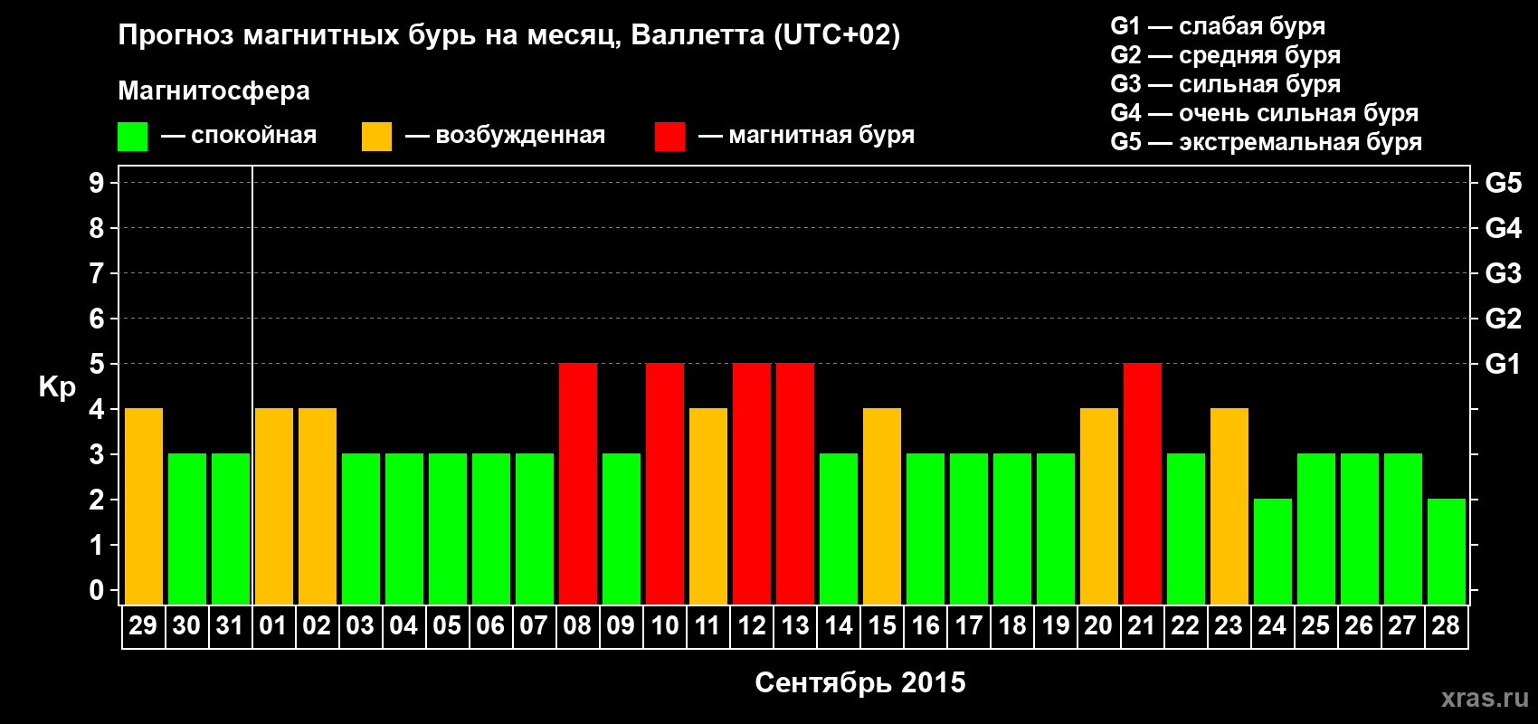 Прогноз максимального суточного геомагнитного индекса Kp на <b>1 месяц</b> (31 день) <b>с 29 августа по 28 сентября 2015 г</b>