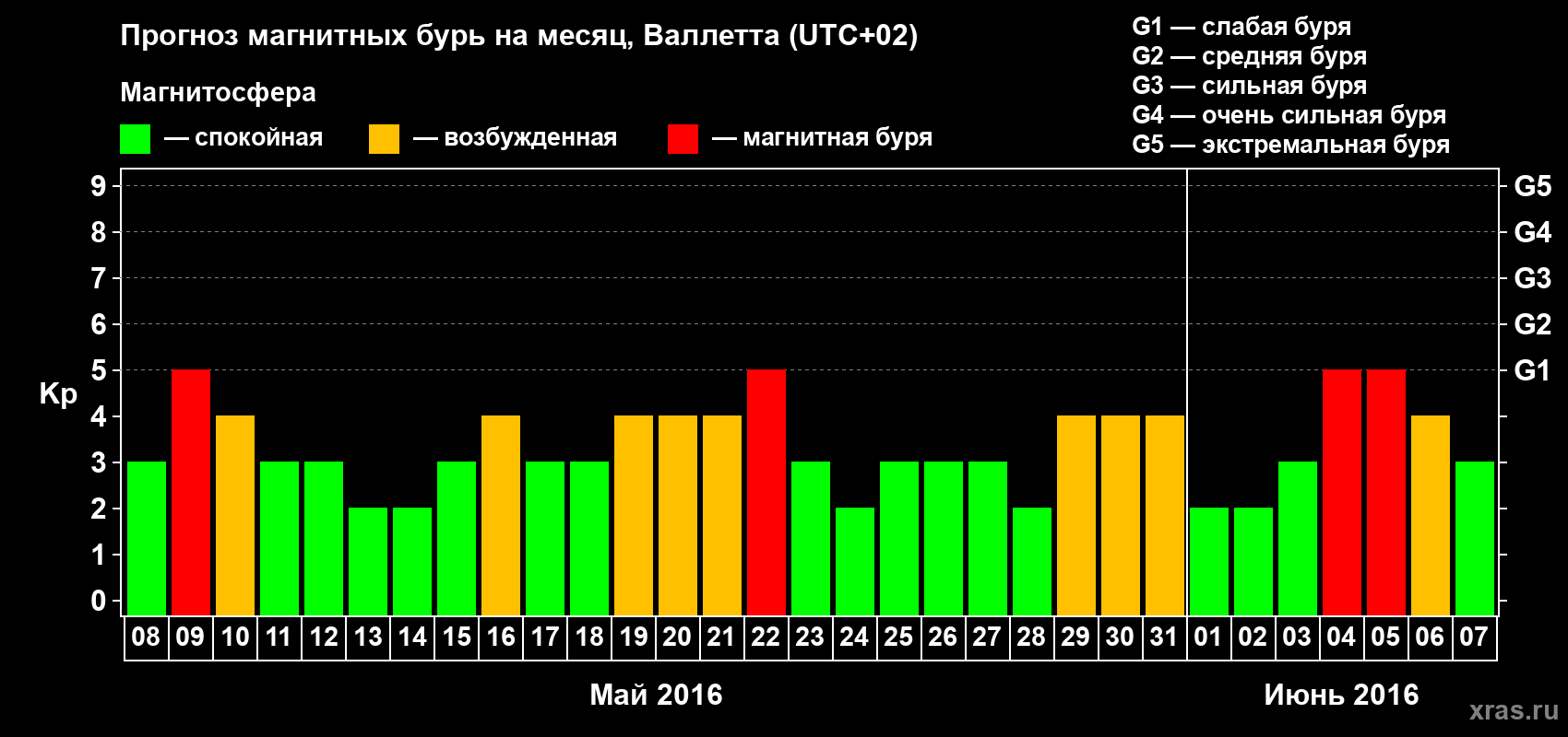 Прогноз максимального суточного геомагнитного индекса Kp на <b>1 месяц</b> (31 день) <b>с 08 мая по 07 июня 2016 г</b>