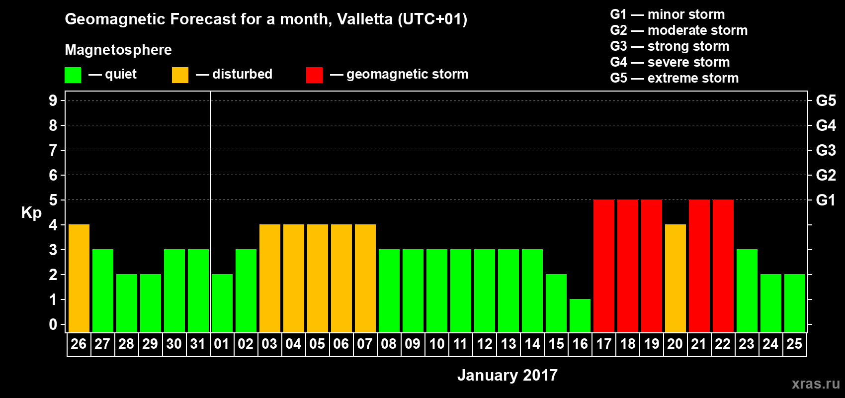 Forecast of the daily maximal value of geomagnetic index Kp for <b>1 month</b> (31 days) <b>from Dec 26, 2016 to Jan 25, 2017</b>