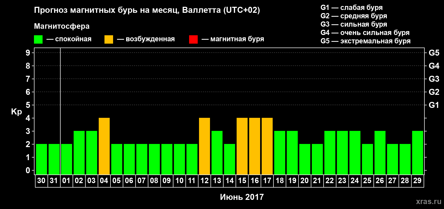 Прогноз максимального суточного геомагнитного индекса Kp на <b>1 месяц</b> (31 день) <b>с 30 мая по 29 июня 2017 г</b>