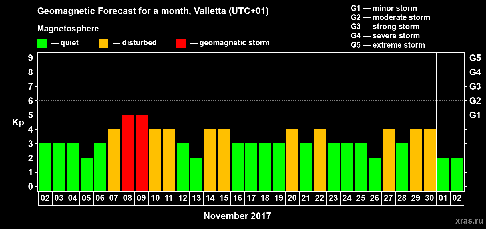 Forecast of the daily maximal value of geomagnetic index Kp for <b>1 month</b> (31 days) <b>from Nov 02, 2017 to Dec 02, 2017</b>