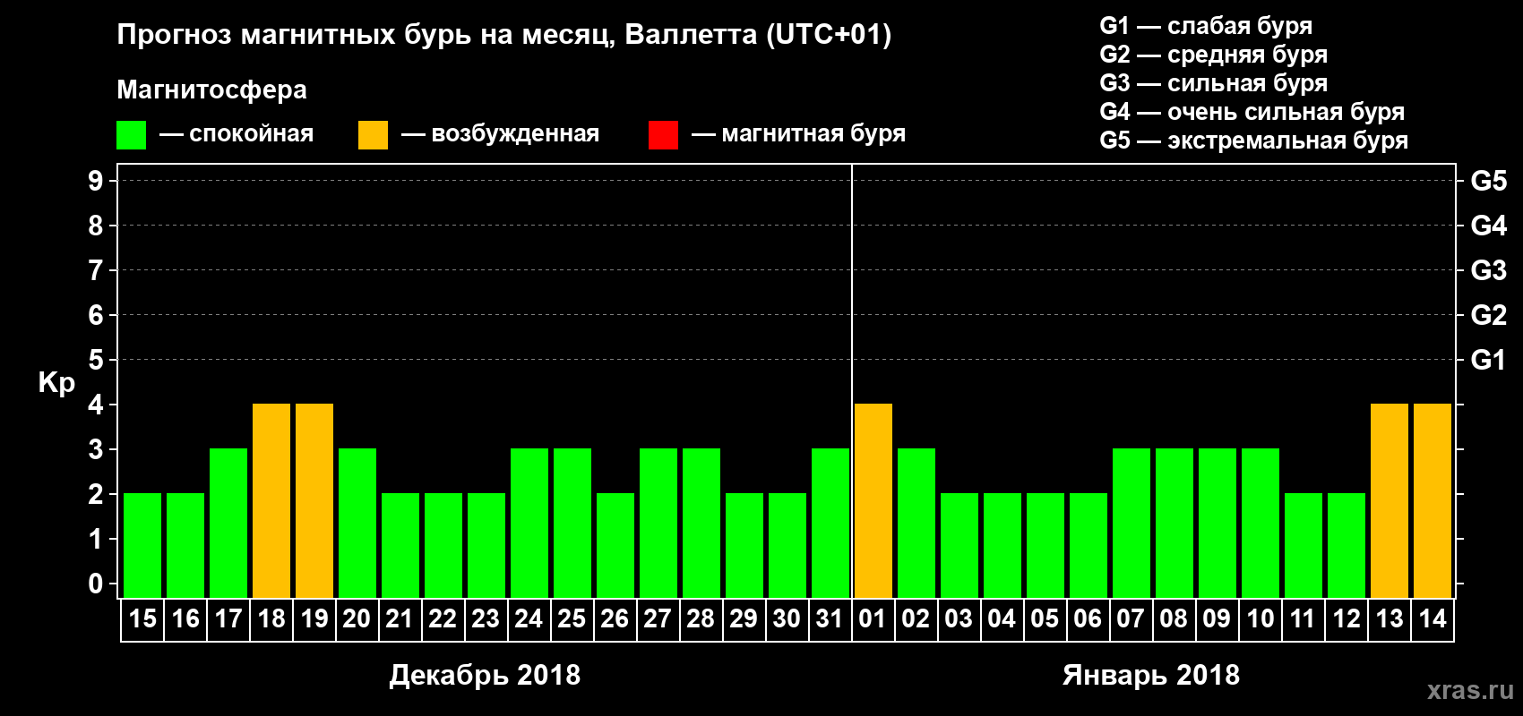 Прогноз максимального суточного геомагнитного индекса Kp на <b>1 месяц</b> (31 день) <b>с 15 декабря 2017 г по 14 января 2018 г</b>