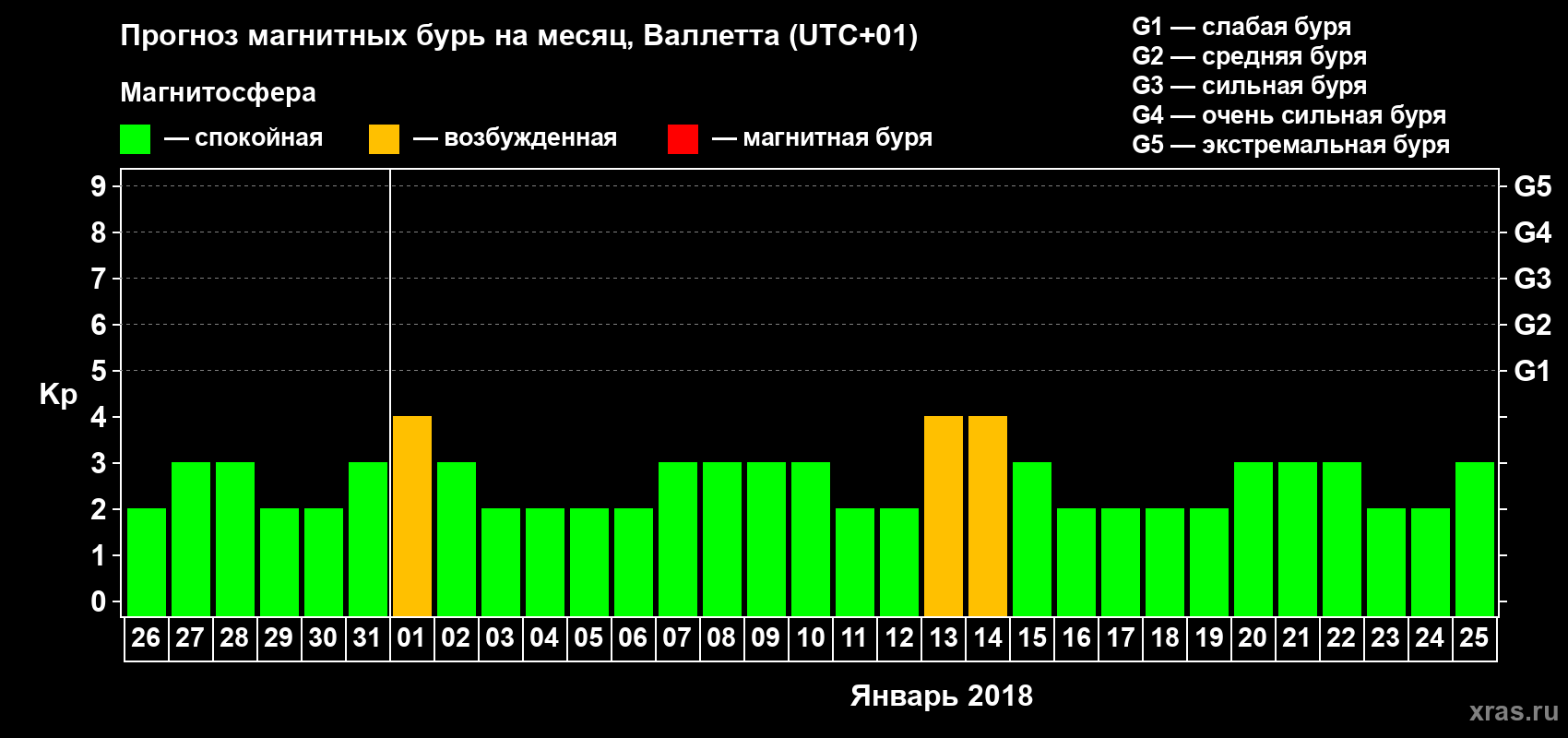 Прогноз максимального суточного геомагнитного индекса Kp на <b>1 месяц</b> (31 день) <b>с 26 декабря 2017 г по 25 января 2018 г</b>