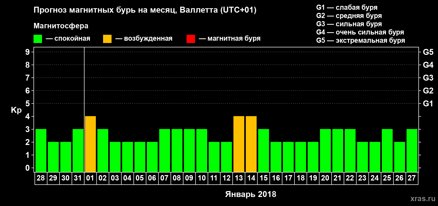 Прогноз максимального суточного геомагнитного индекса Kp на <b>1 месяц</b> (31 день) <b>с 28 декабря 2017 г по 27 января 2018 г</b>