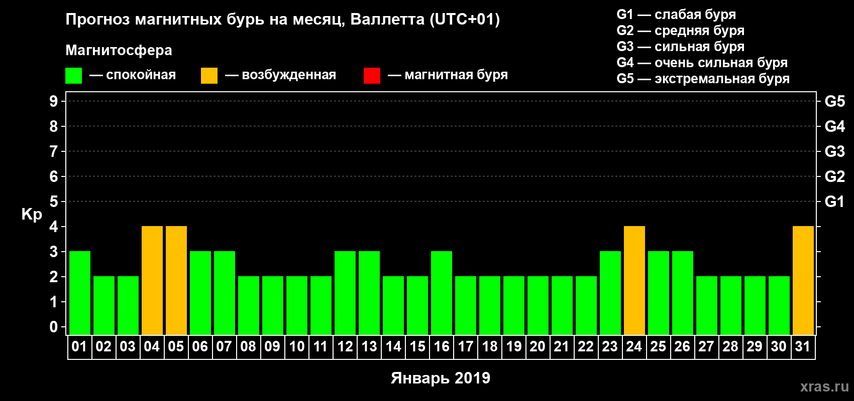 Прогноз максимального суточного геомагнитного индекса Kp на <b>1 месяц</b> (31 день) <b>с 01 января по 31 января 2019 г</b>