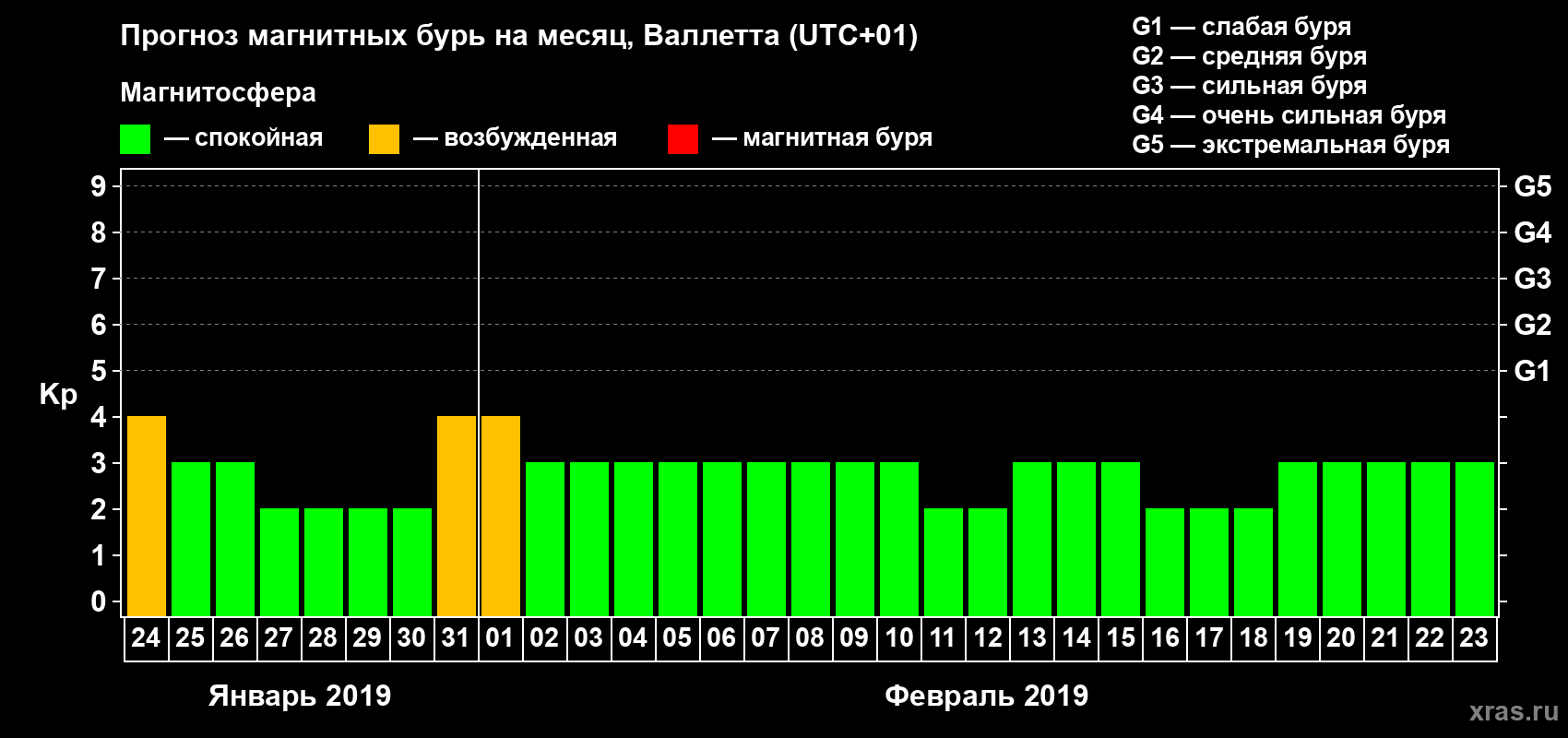 Прогноз максимального суточного геомагнитного индекса Kp на <b>1 месяц</b> (31 день) <b>с 24 января по 23 февраля 2019 г</b>