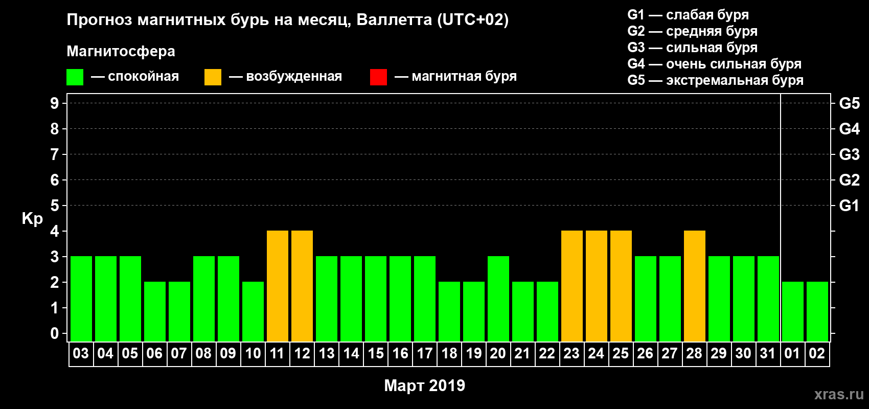 Прогноз максимального суточного геомагнитного индекса Kp на <b>1 месяц</b> (31 день) <b>с 03 марта по 02 апреля 2019 г</b>