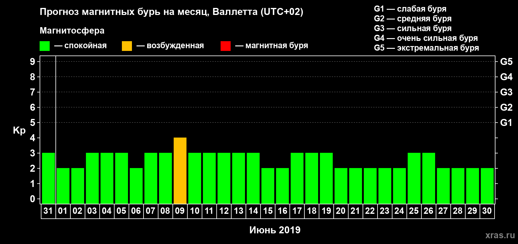 Прогноз максимального суточного геомагнитного индекса Kp на <b>1 месяц</b> (31 день) <b>с 31 мая по 30 июня 2019 г</b>