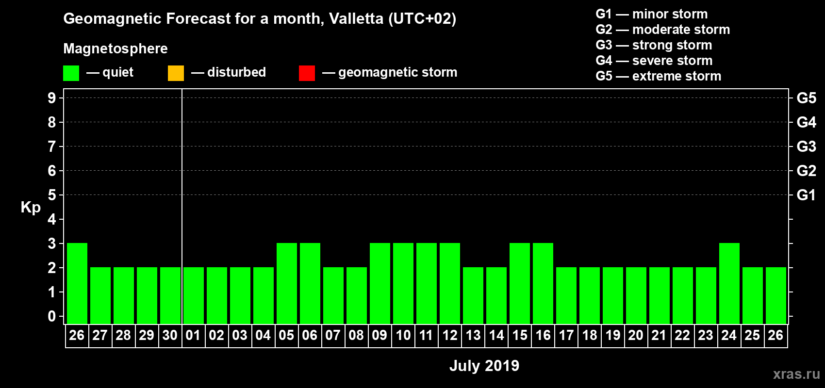 Forecast of the daily maximal value of geomagnetic index Kp for <b>1 month</b> (31 days) <b>from Jun 26, 2019 to Jul 26, 2019</b>