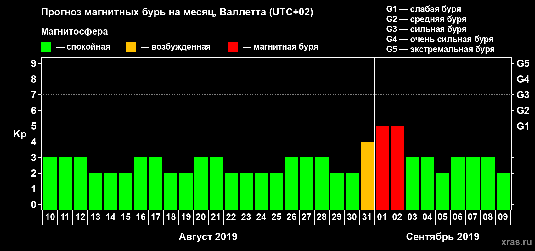 Прогноз максимального суточного геомагнитного индекса Kp на <b>1 месяц</b> (31 день) <b>с 10 августа по 09 сентября 2019 г</b>