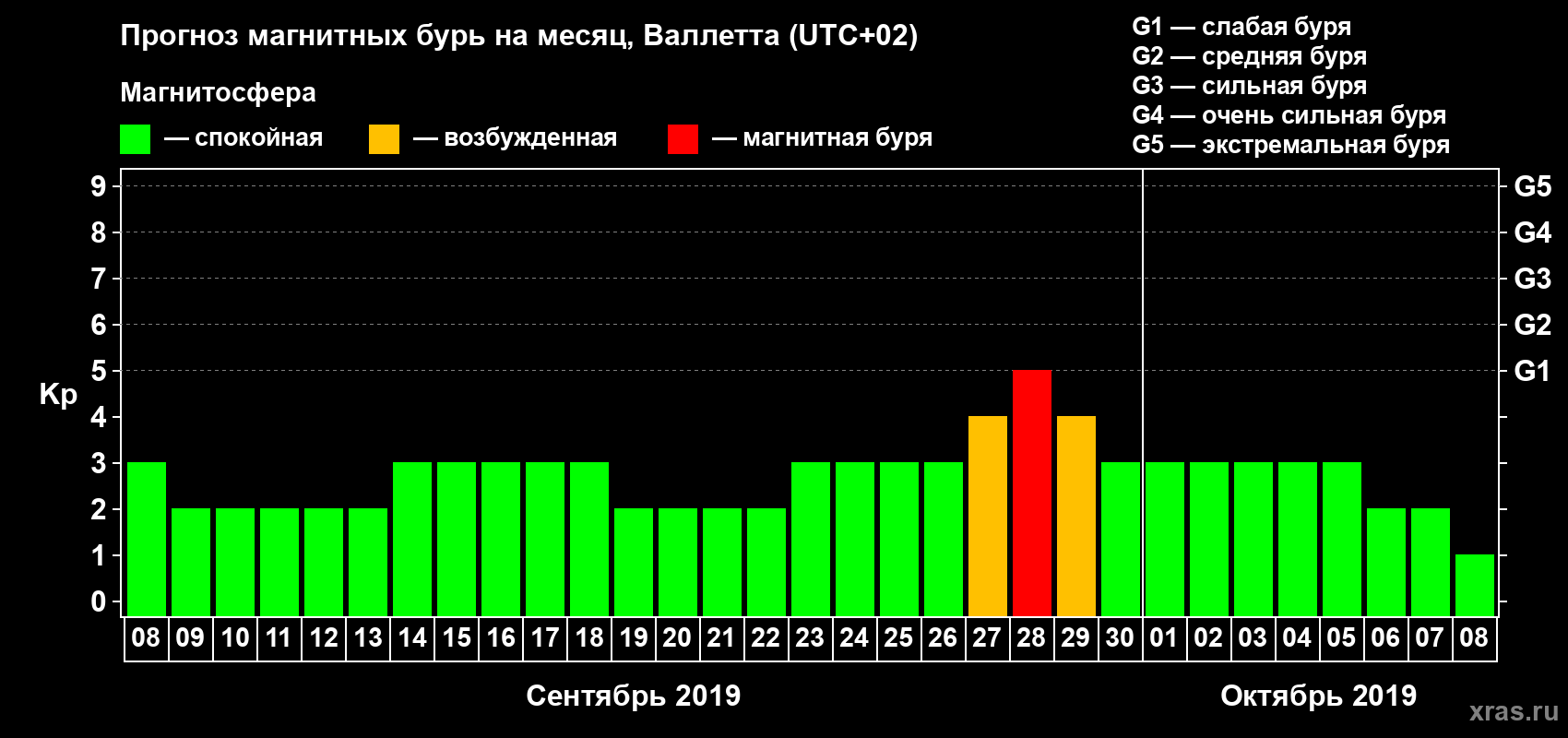Прогноз максимального суточного геомагнитного индекса Kp на <b>1 месяц</b> (31 день) <b>с 08 сентября по 08 октября 2019 г</b>