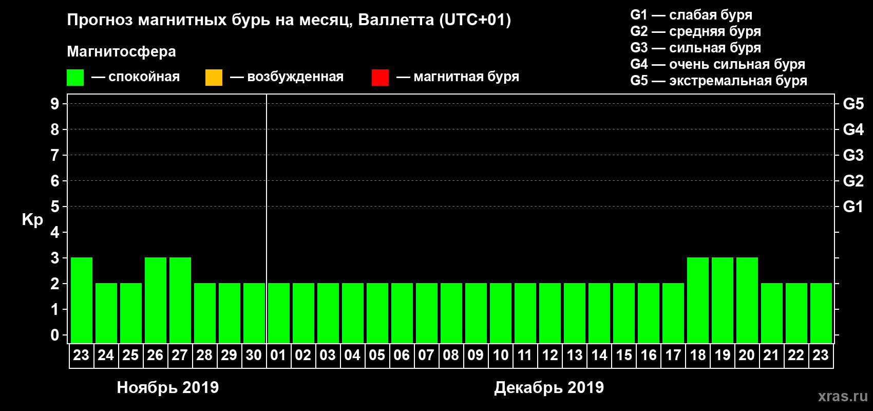 Прогноз максимального суточного геомагнитного индекса Kp на <b>1 месяц</b> (31 день) <b>с 23 ноября по 23 декабря 2019 г</b>
