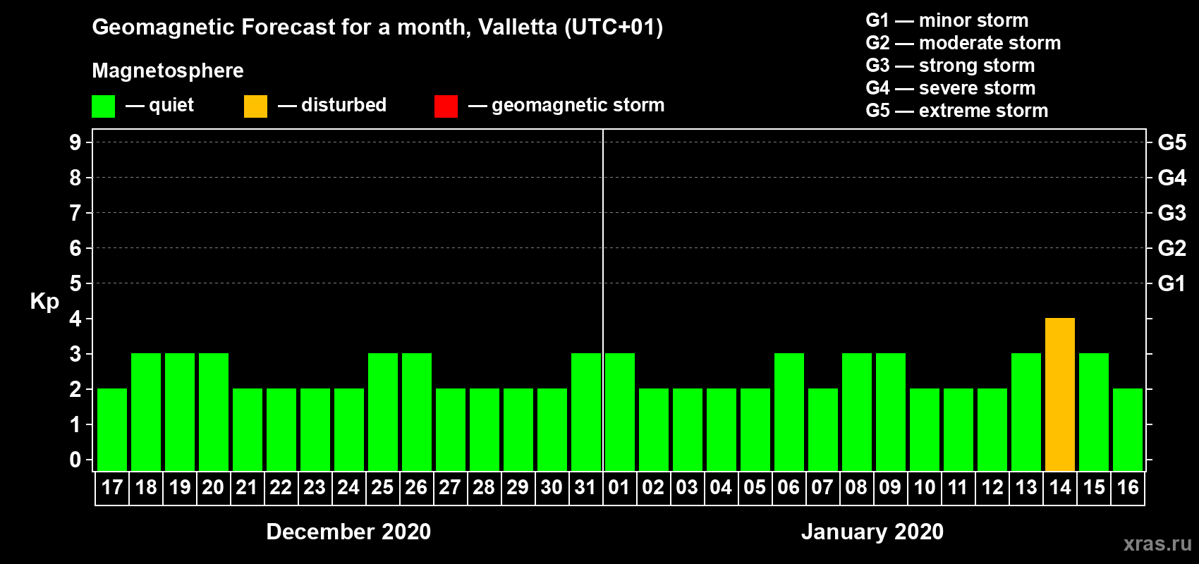 Forecast of the daily maximal value of geomagnetic index Kp for <b>1 month</b> (31 days) <b>from Dec 17, 2019 to Jan 16, 2020</b>