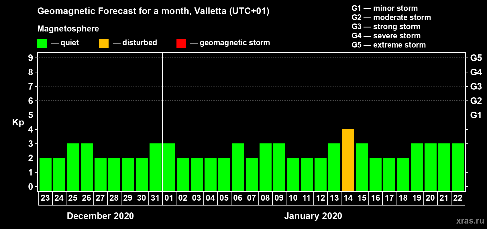 Forecast of the daily maximal value of geomagnetic index Kp for <b>1 month</b> (31 days) <b>from Dec 23, 2019 to Jan 22, 2020</b>