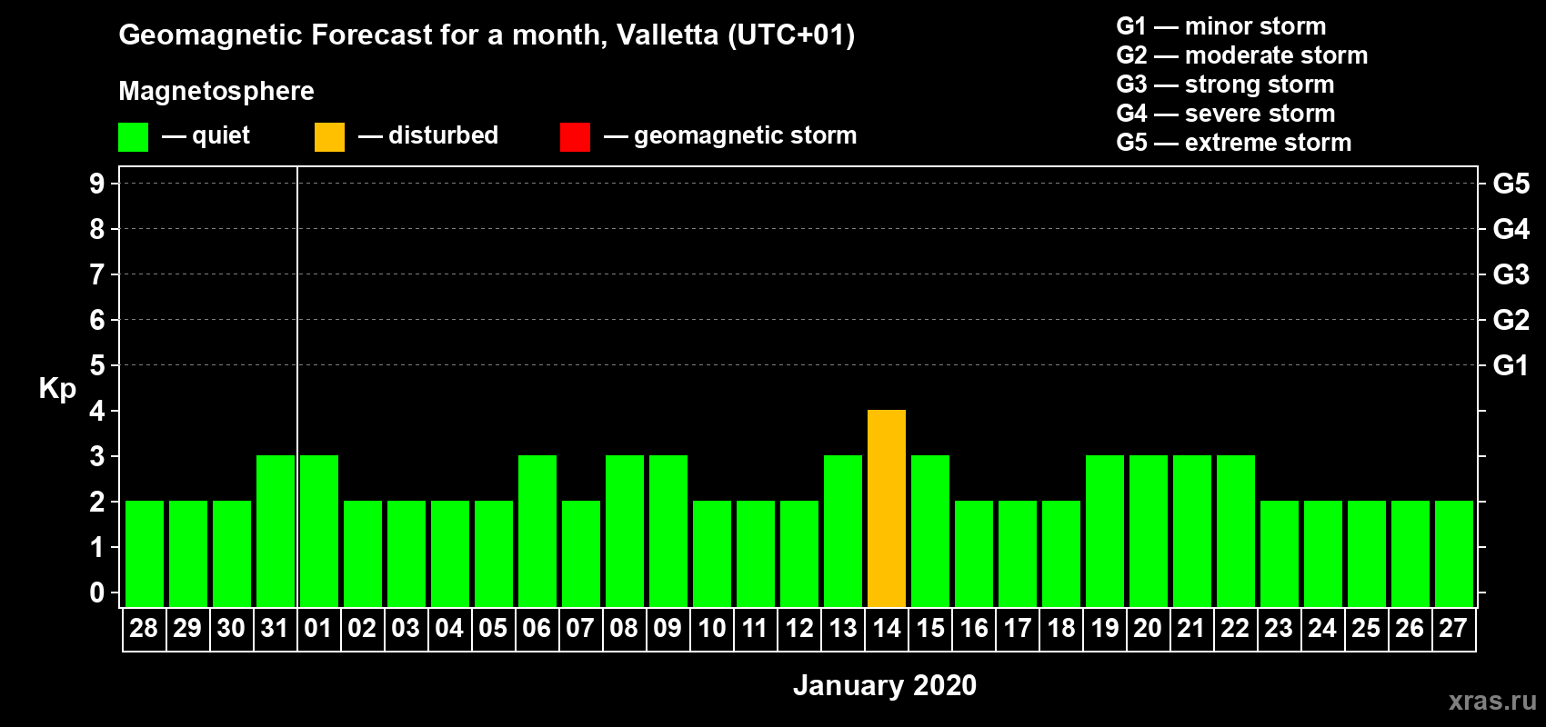 Forecast of the daily maximal value of geomagnetic index Kp for <b>1 month</b> (31 days) <b>from Dec 28, 2019 to Jan 27, 2020</b>