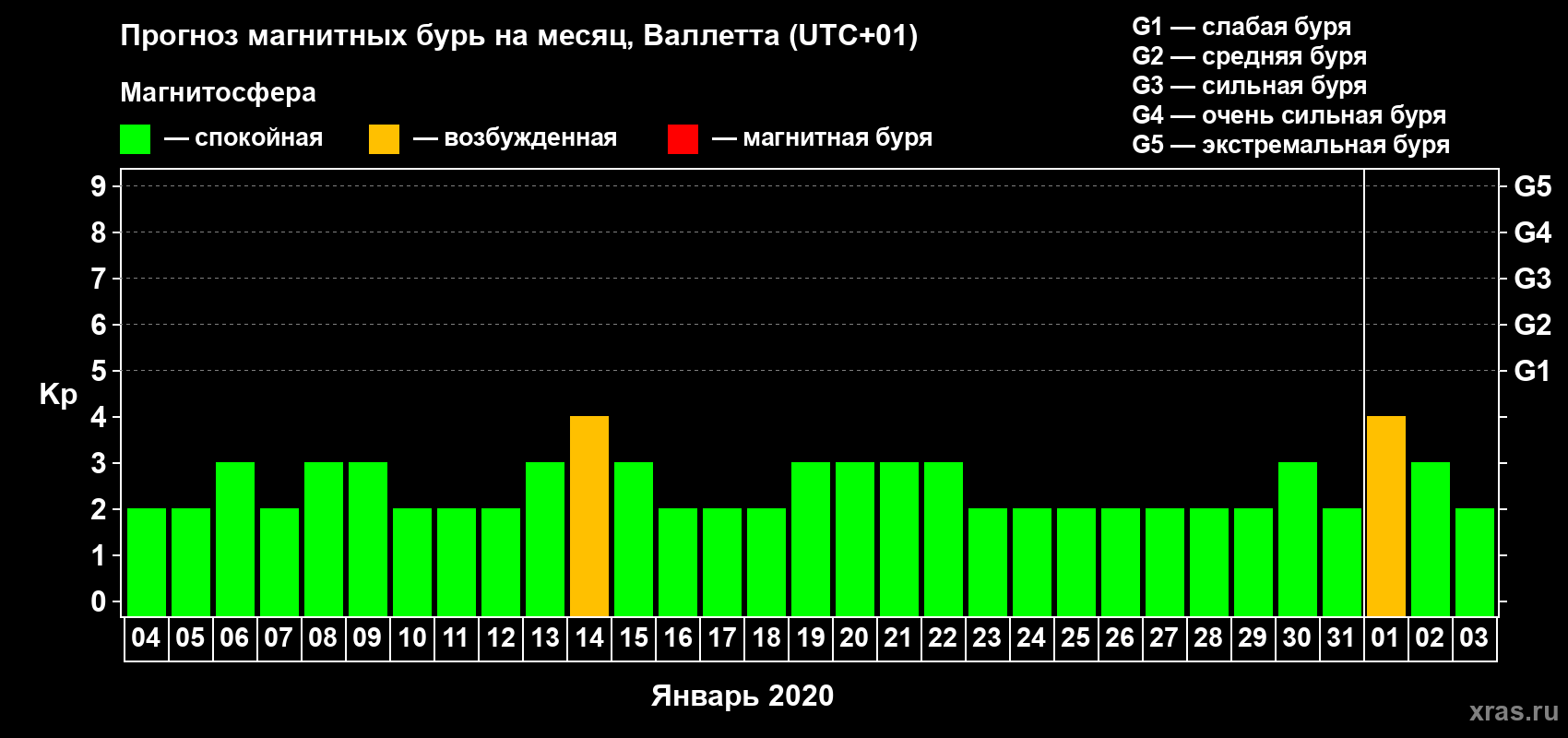 Прогноз максимального суточного геомагнитного индекса Kp на <b>1 месяц</b> (31 день) <b>с 04 января по 03 февраля 2020 г</b>