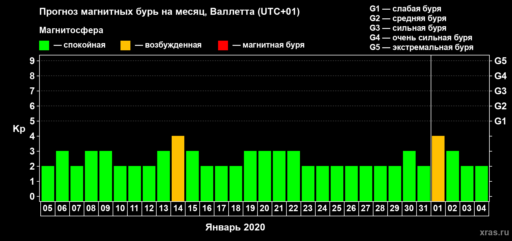 Прогноз максимального суточного геомагнитного индекса Kp на <b>1 месяц</b> (31 день) <b>с 05 января по 04 февраля 2020 г</b>