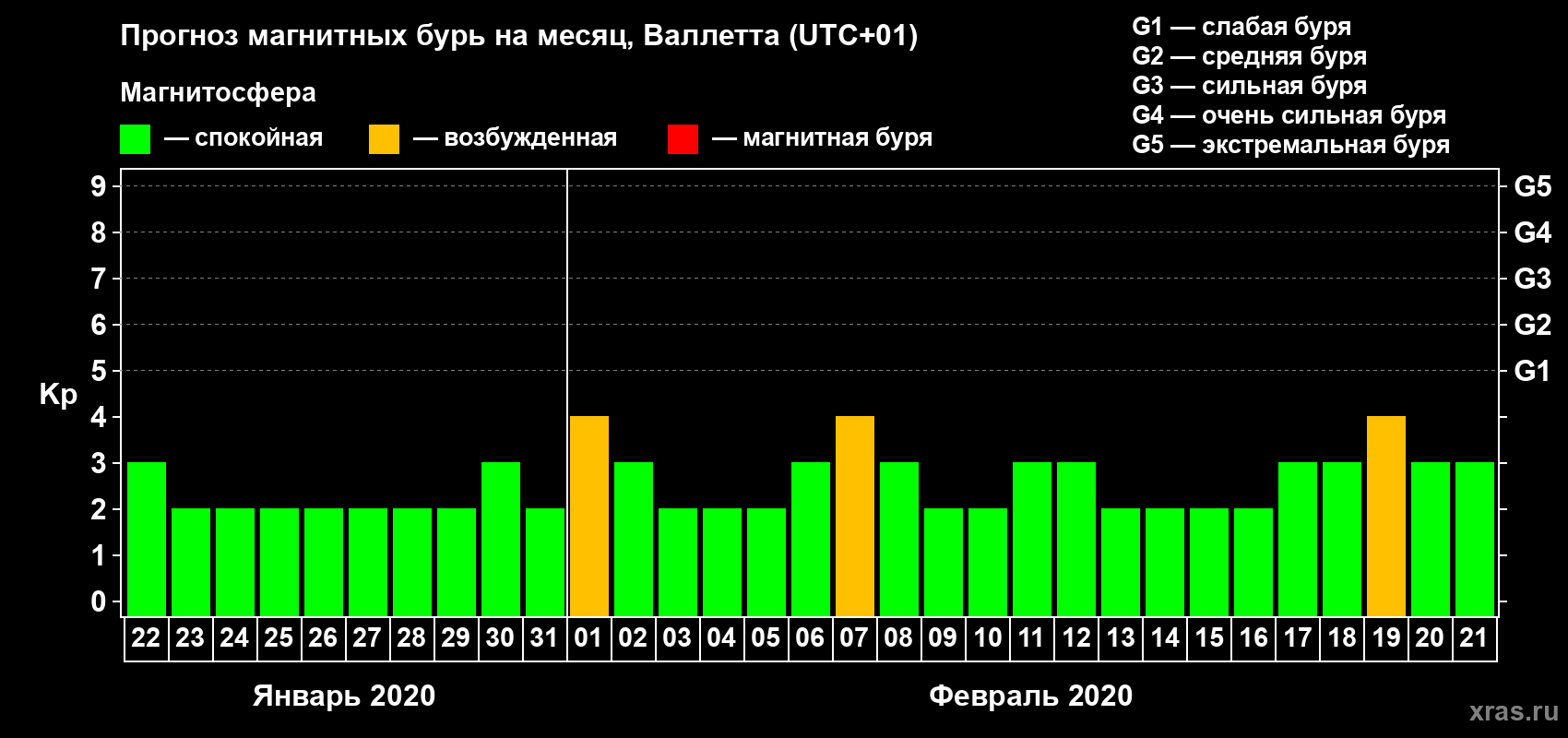 Прогноз максимального суточного геомагнитного индекса Kp на <b>1 месяц</b> (31 день) <b>с 22 января по 21 февраля 2020 г</b>