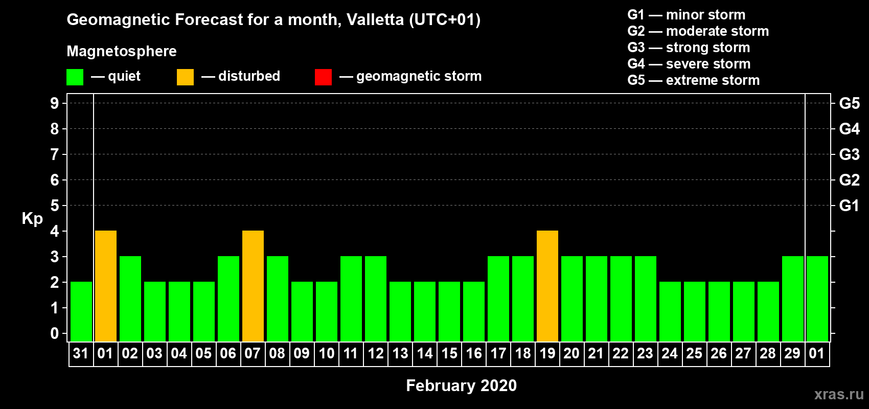 Forecast of the daily maximal value of geomagnetic index Kp for <b>1 month</b> (31 days) <b>from Jan 31, 2020 to Mar 01, 2020</b>