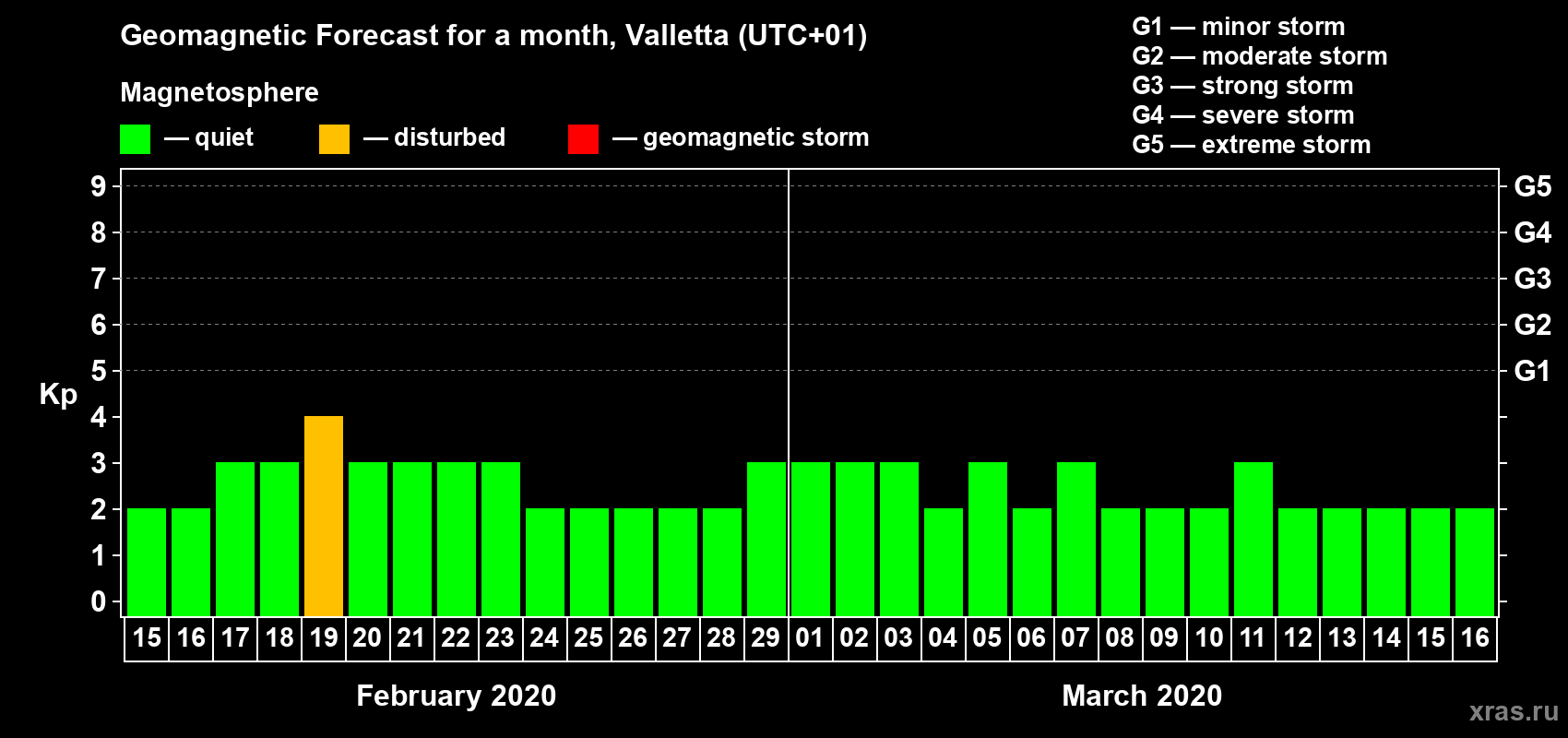 Forecast of the daily maximal value of geomagnetic index Kp for <b>1 month</b> (31 days) <b>from Feb 15, 2020 to Mar 16, 2020</b>
