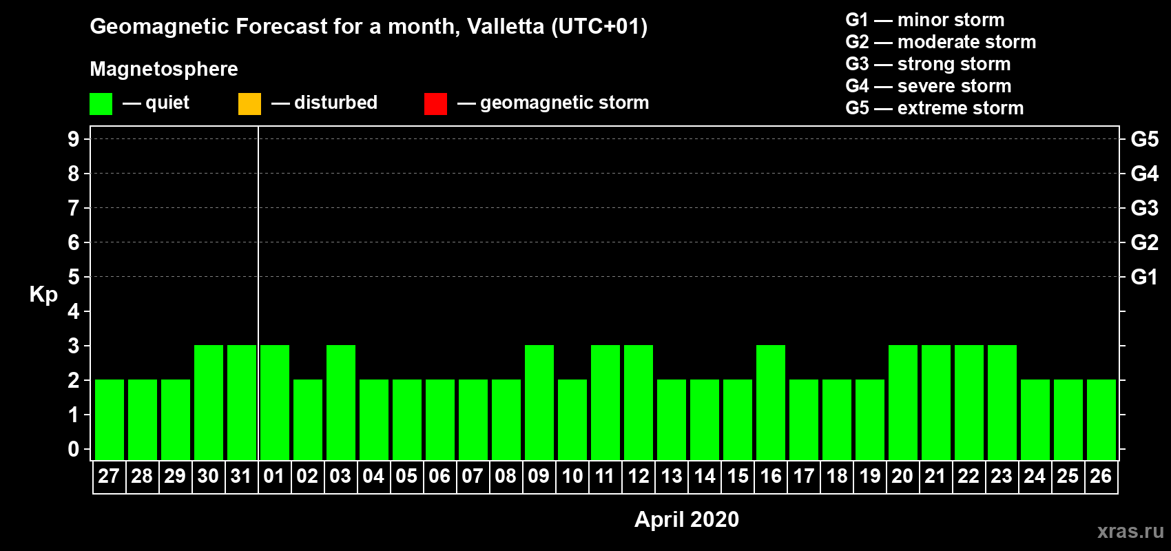 Forecast of the daily maximal value of geomagnetic index Kp for <b>1 month</b> (31 days) <b>from Mar 27, 2020 to Apr 26, 2020</b>