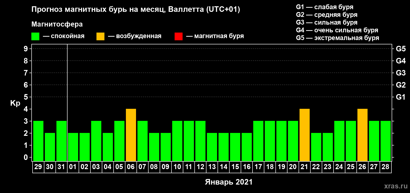 Прогноз максимального суточного геомагнитного индекса Kp на <b>1 месяц</b> (31 день) <b>с 29 декабря 2020 г по 28 января 2021 г</b>