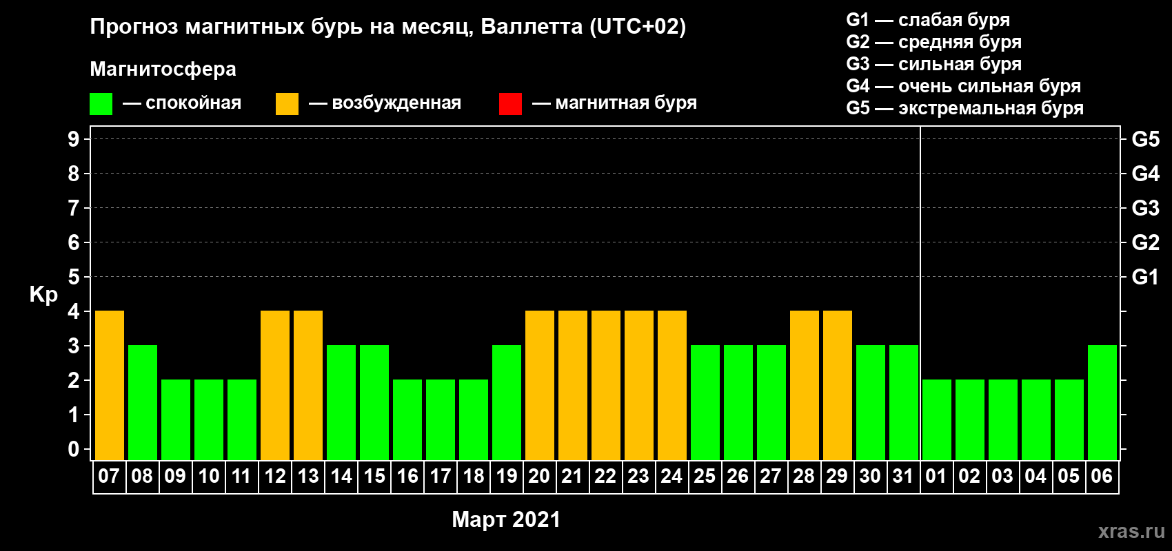 Прогноз максимального суточного геомагнитного индекса Kp на <b>1 месяц</b> (31 день) <b>с 07 марта по 06 апреля 2021 г</b>