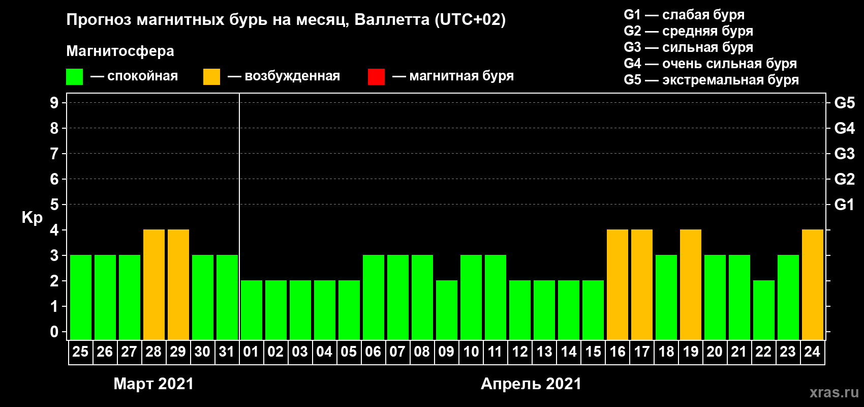 Прогноз максимального суточного геомагнитного индекса Kp на <b>1 месяц</b> (31 день) <b>с 25 марта по 24 апреля 2021 г</b>