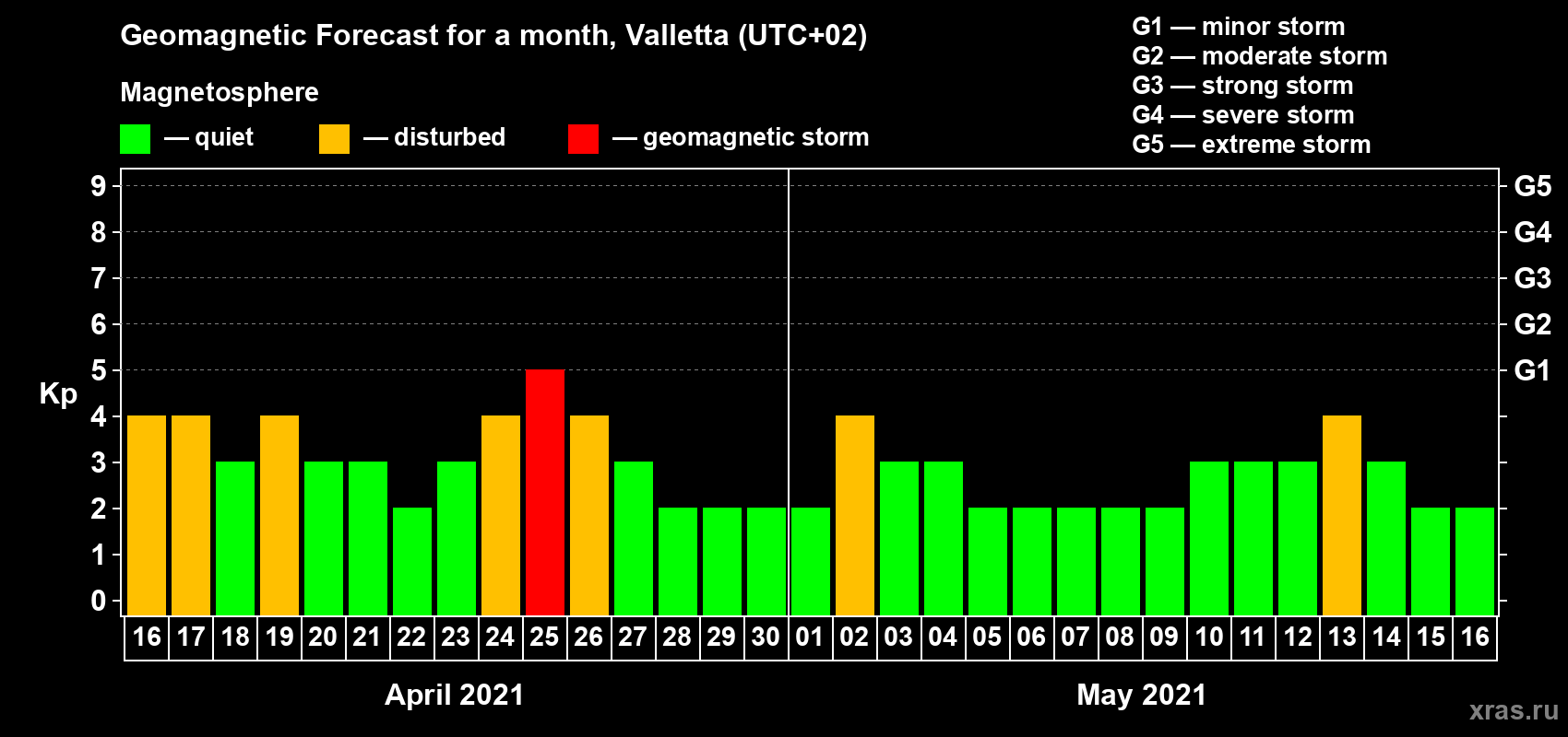 Forecast of the daily maximal value of geomagnetic index Kp for <b>1 month</b> (31 days) <b>from Apr 16, 2021 to May 16, 2021</b>