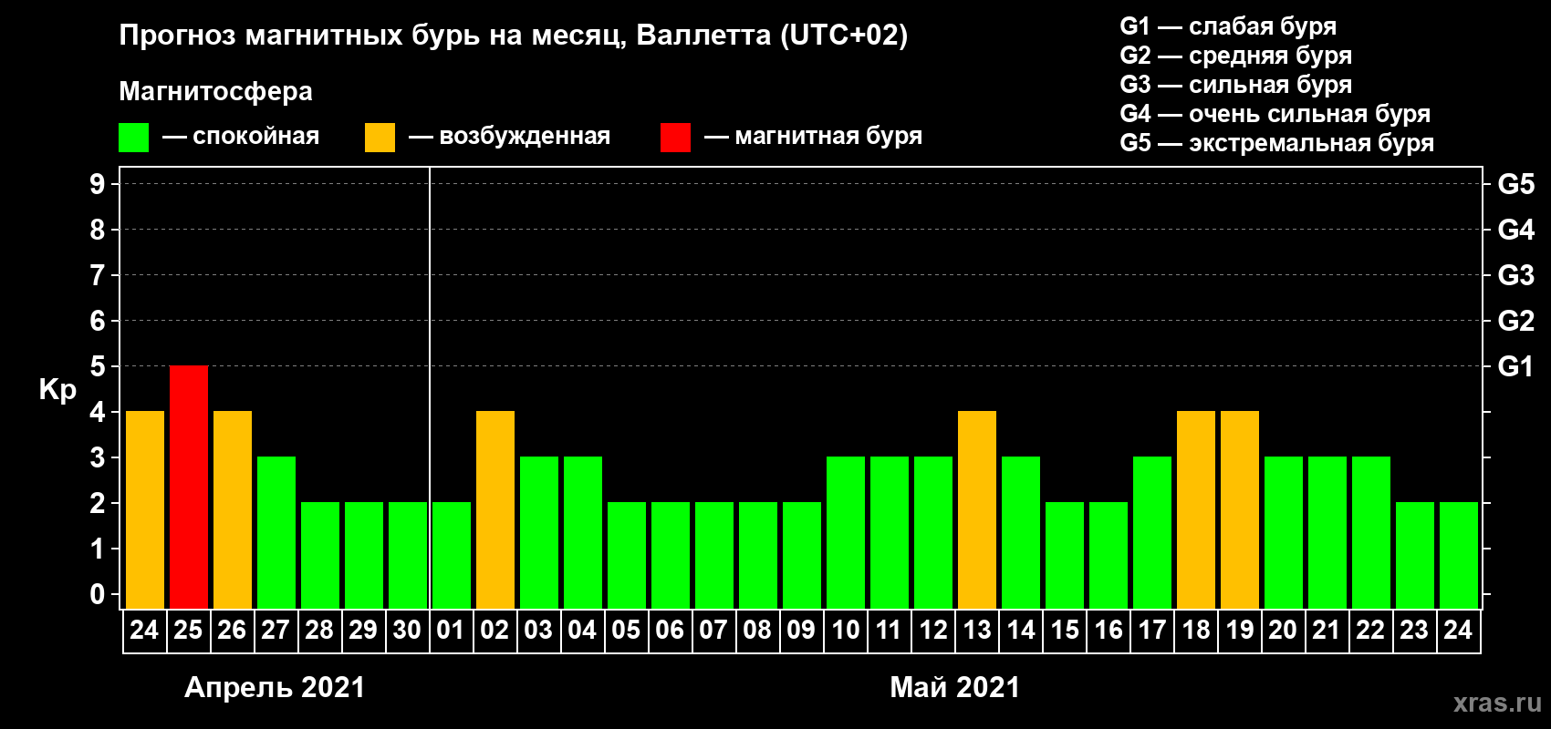 Прогноз максимального суточного геомагнитного индекса Kp на <b>1 месяц</b> (31 день) <b>с 24 апреля по 24 мая 2021 г</b>
