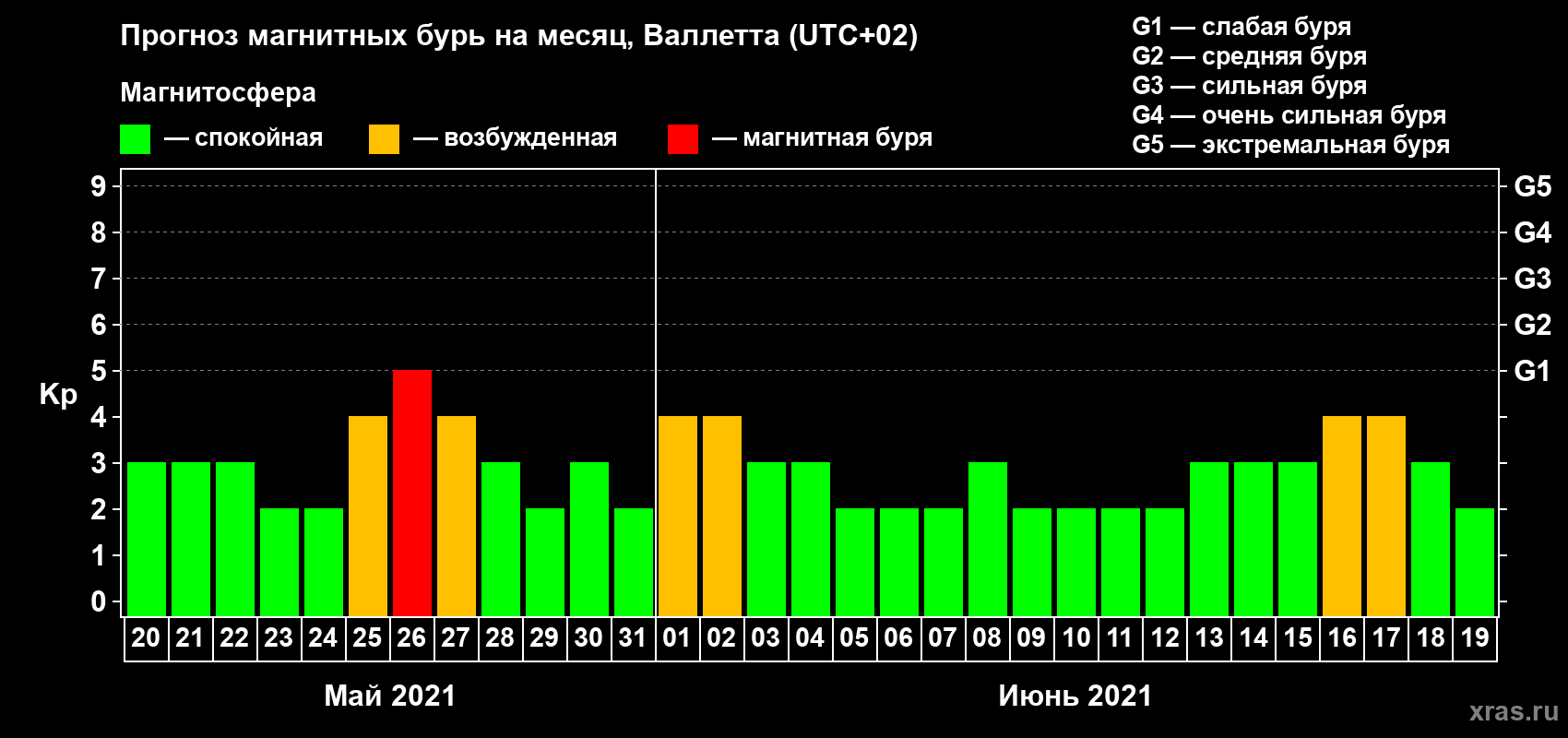 Прогноз максимального суточного геомагнитного индекса Kp на <b>1 месяц</b> (31 день) <b>с 20 мая по 19 июня 2021 г</b>