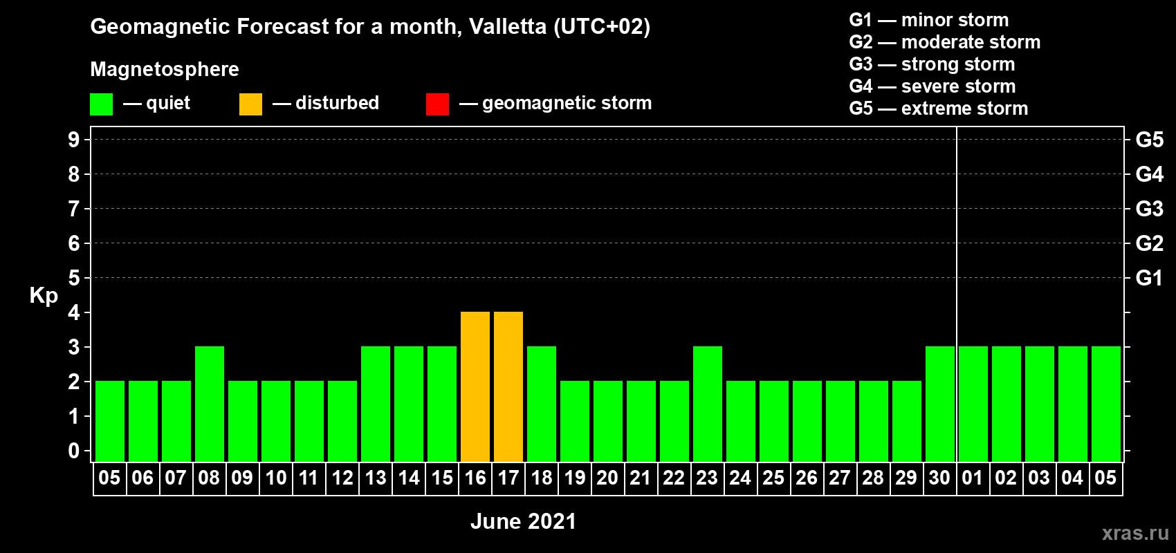 Forecast of the daily maximal value of geomagnetic index Kp for <b>1 month</b> (31 days) <b>from Jun 05, 2021 to Jul 05, 2021</b>