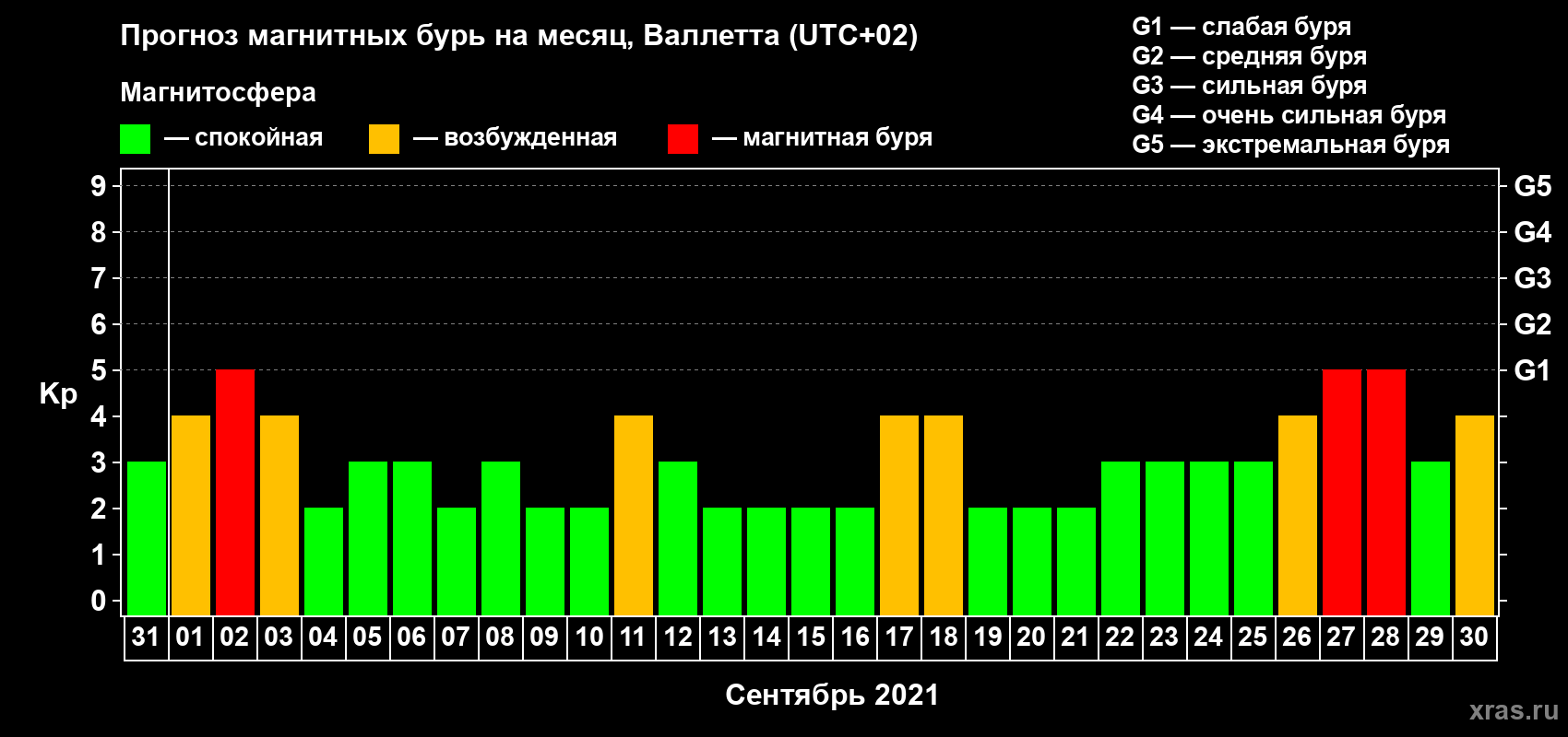 Прогноз максимального суточного геомагнитного индекса Kp на <b>1 месяц</b> (31 день) <b>с 31 августа по 30 сентября 2021 г</b>