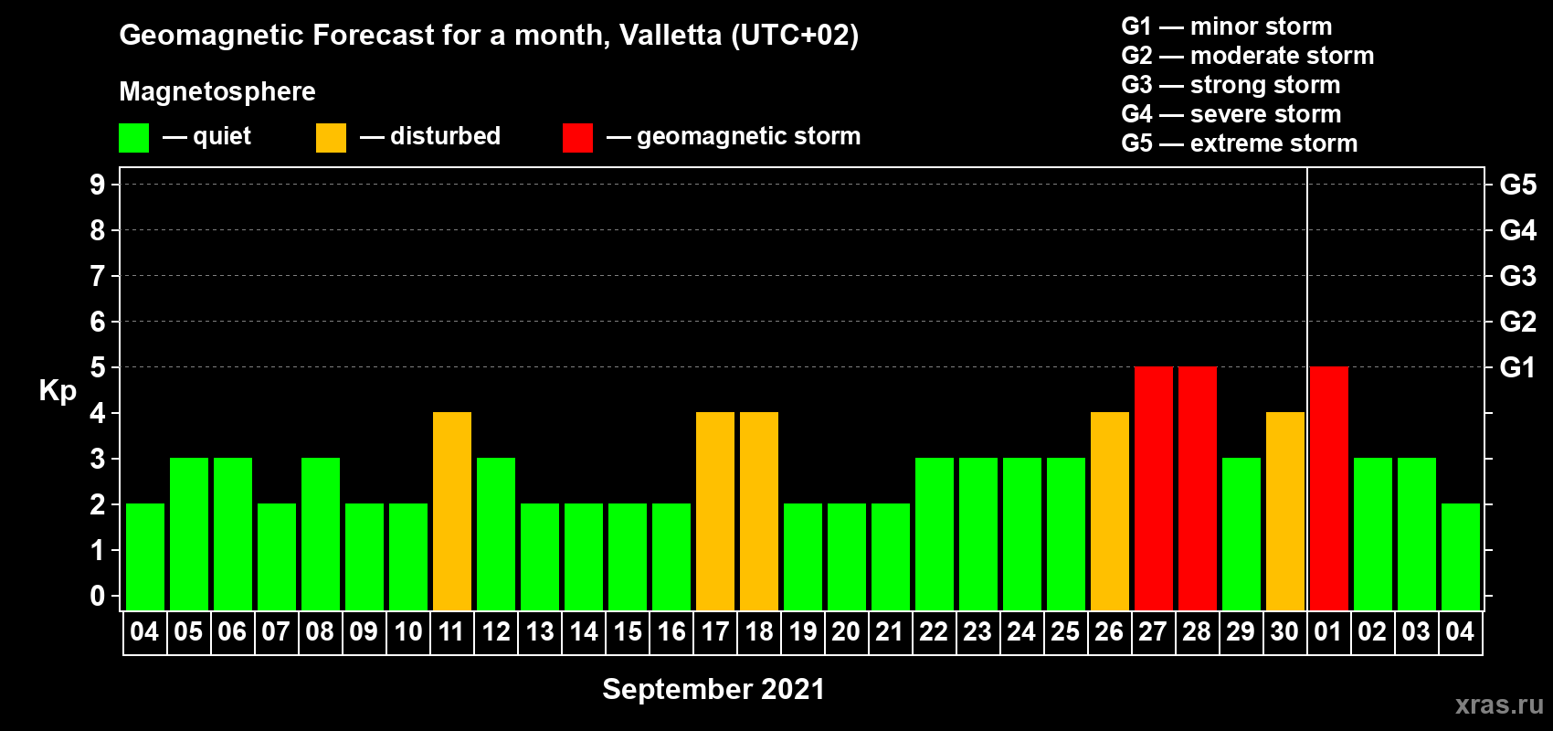 Forecast of the daily maximal value of geomagnetic index Kp for <b>1 month</b> (31 days) <b>from Sep 04, 2021 to Oct 04, 2021</b>