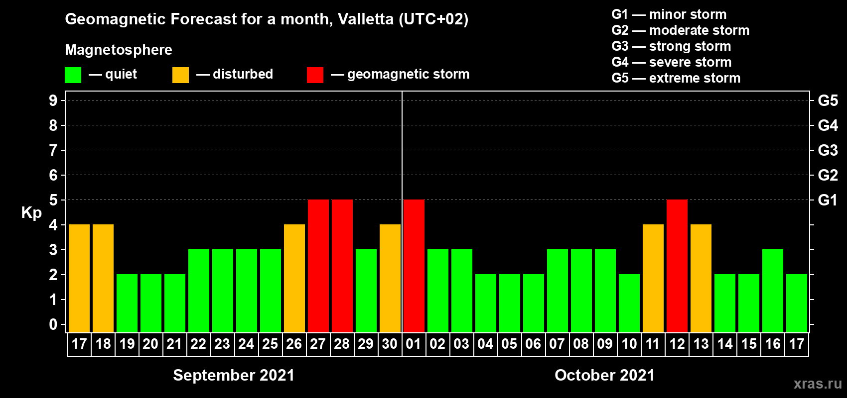 Forecast of the daily maximal value of geomagnetic index Kp for <b>1 month</b> (31 days) <b>from Sep 17, 2021 to Oct 17, 2021</b>