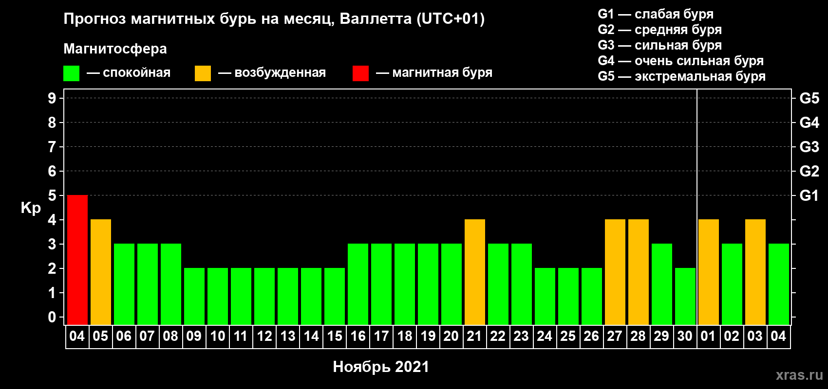 Прогноз максимального суточного геомагнитного индекса Kp на <b>1 месяц</b> (31 день) <b>с 04 ноября по 04 декабря 2021 г</b>