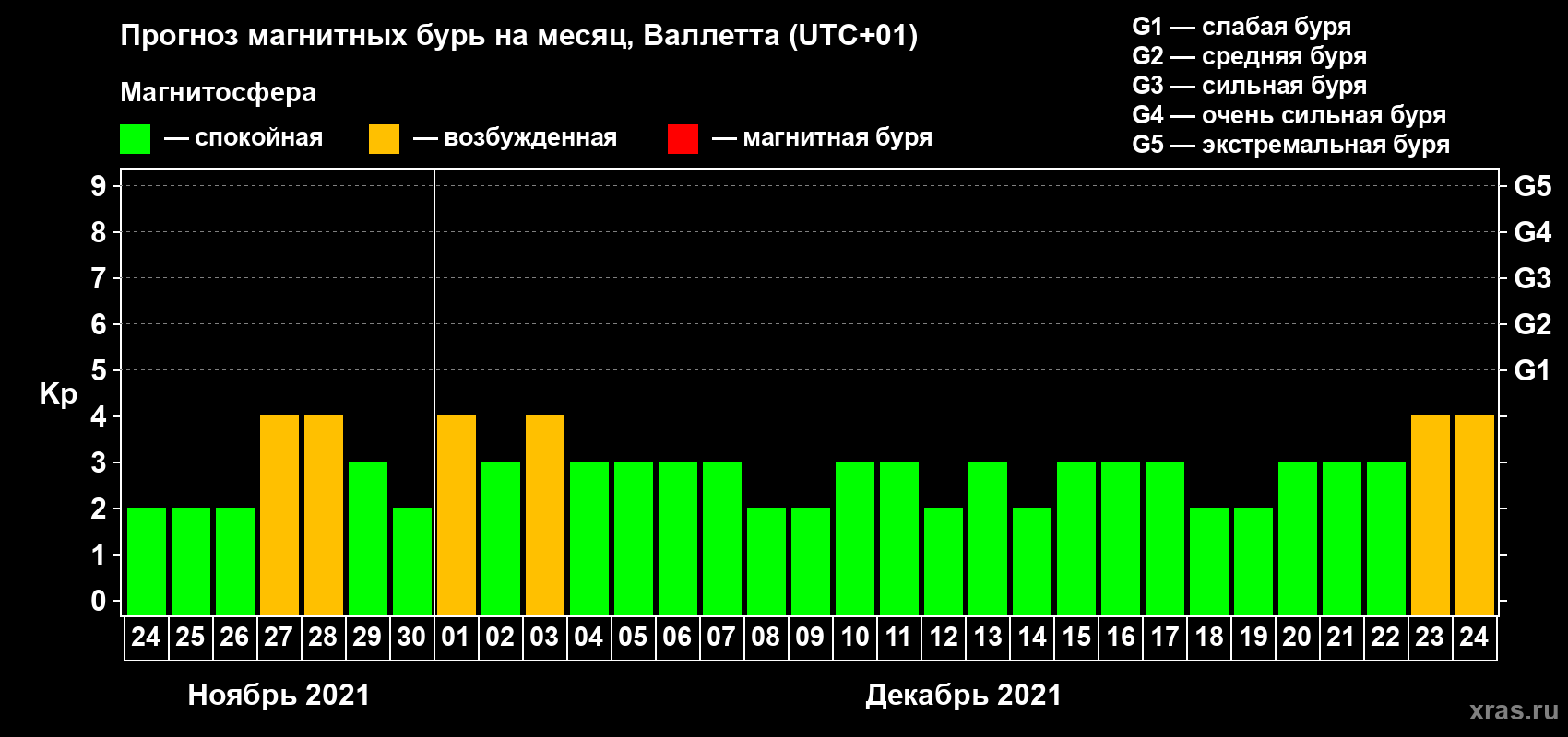 Прогноз максимального суточного геомагнитного индекса Kp на <b>1 месяц</b> (31 день) <b>с 24 ноября по 24 декабря 2021 г</b>