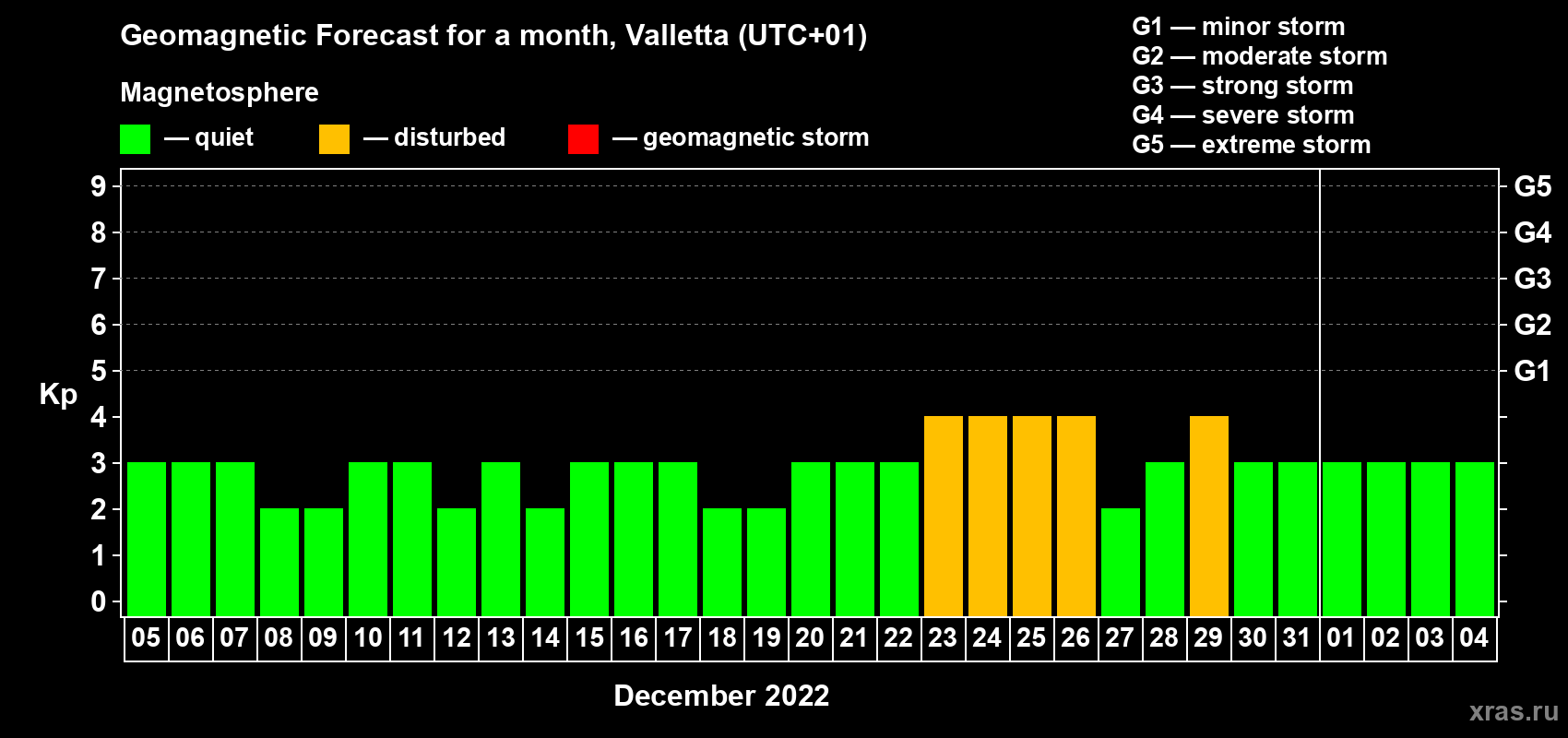 Forecast of the daily maximal value of geomagnetic index Kp for <b>1 month</b> (31 days) <b>from Dec 05, 2021 to Jan 04, 2022</b>