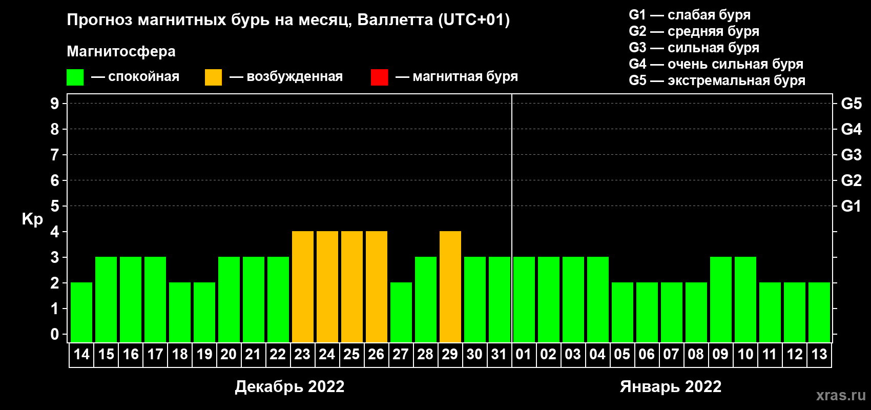 Прогноз максимального суточного геомагнитного индекса Kp на <b>1 месяц</b> (31 день) <b>с 14 декабря 2021 г по 13 января 2022 г</b>