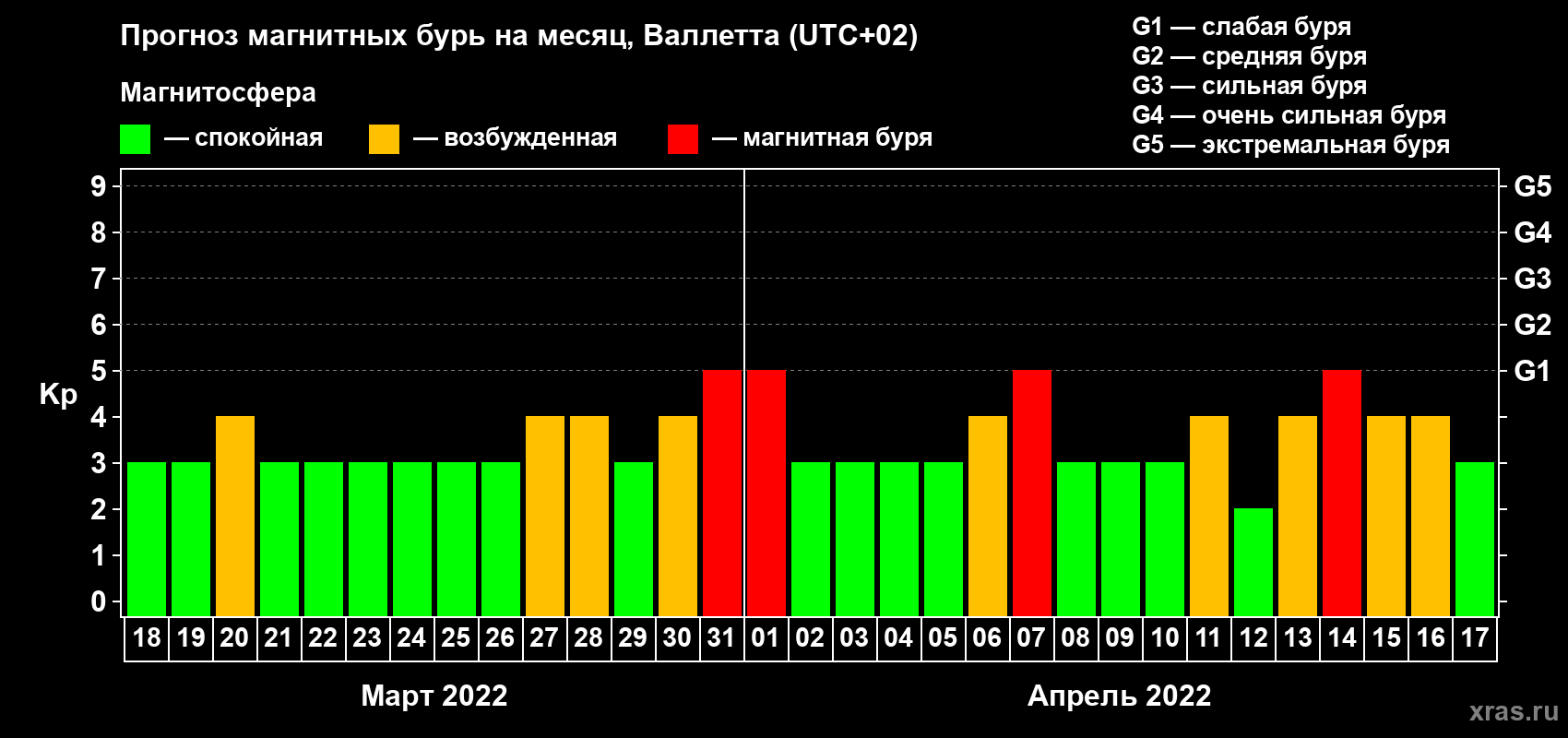 Прогноз максимального суточного геомагнитного индекса Kp на <b>1 месяц</b> (31 день) <b>с 18 марта по 17 апреля 2022 г</b>