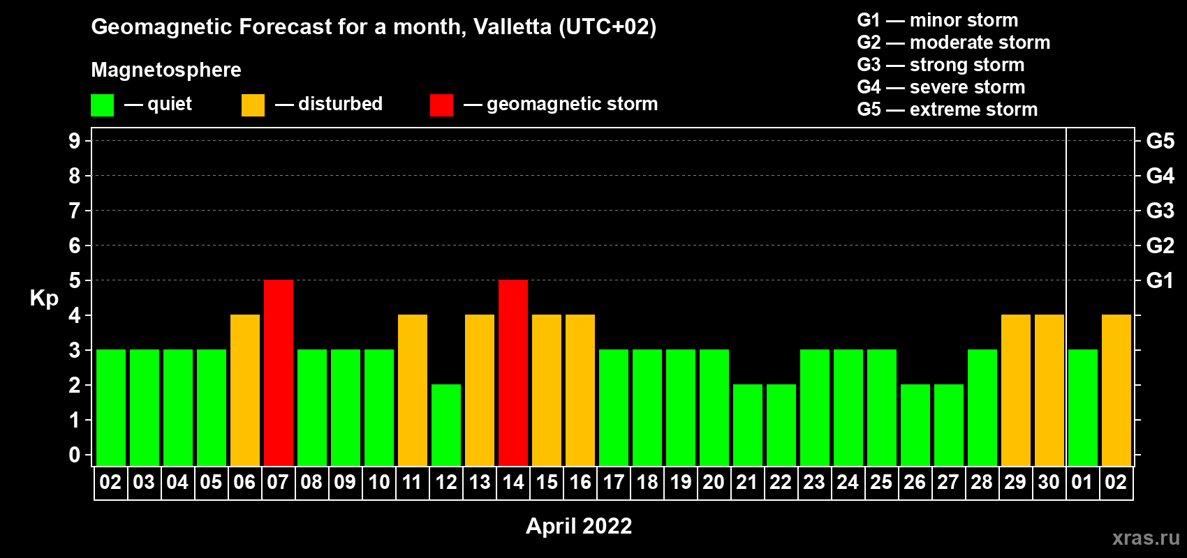 Forecast of the daily maximal value of geomagnetic index Kp for <b>1 month</b> (31 days) <b>from Apr 02, 2022 to May 02, 2022</b>