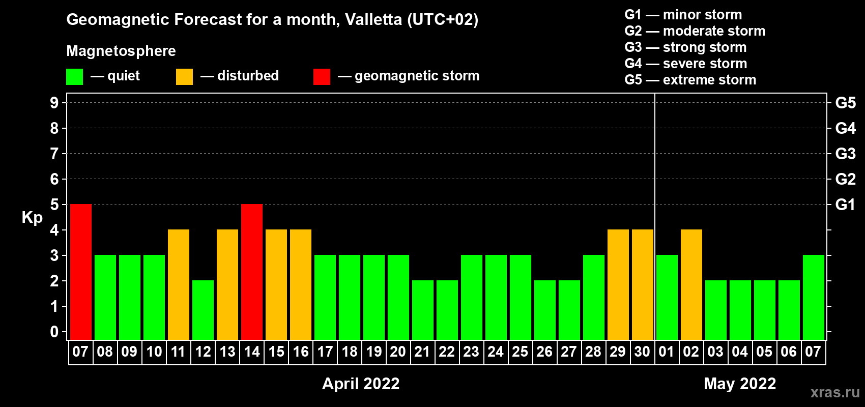 Forecast of the daily maximal value of geomagnetic index Kp for <b>1 month</b> (31 days) <b>from Apr 07, 2022 to May 07, 2022</b>