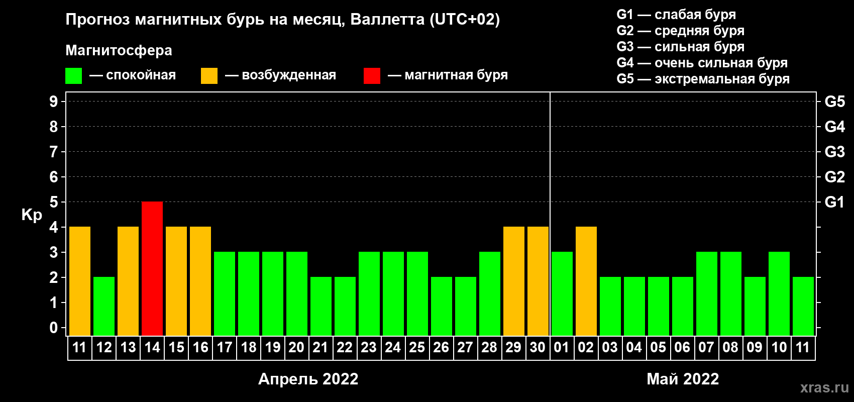 Прогноз максимального суточного геомагнитного индекса Kp на <b>1 месяц</b> (31 день) <b>с 11 апреля по 11 мая 2022 г</b>