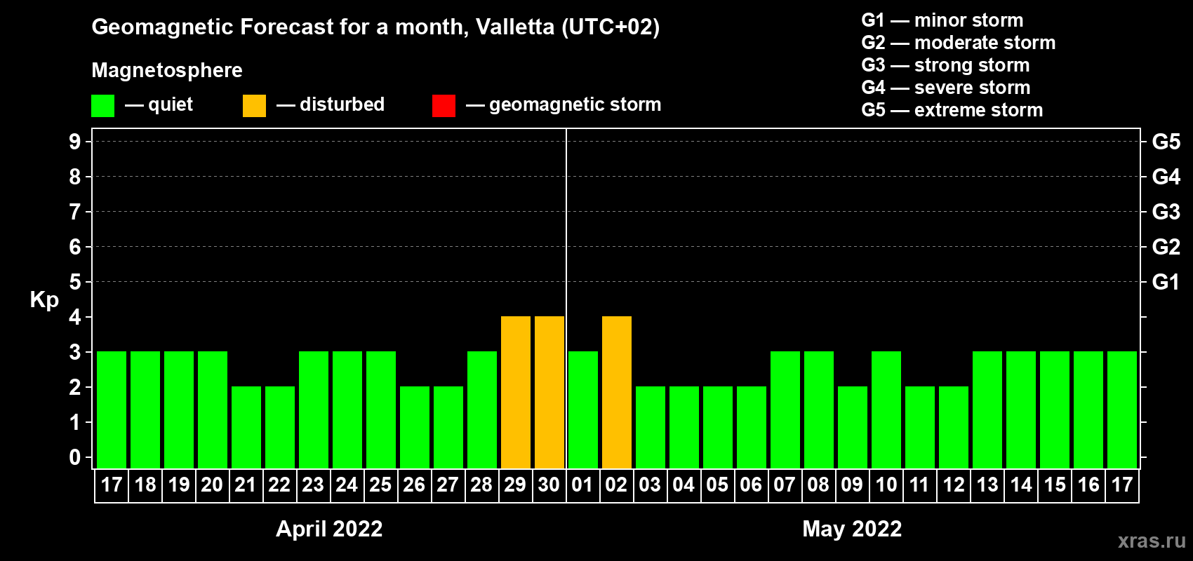 Forecast of the daily maximal value of geomagnetic index Kp for <b>1 month</b> (31 days) <b>from Apr 17, 2022 to May 17, 2022</b>