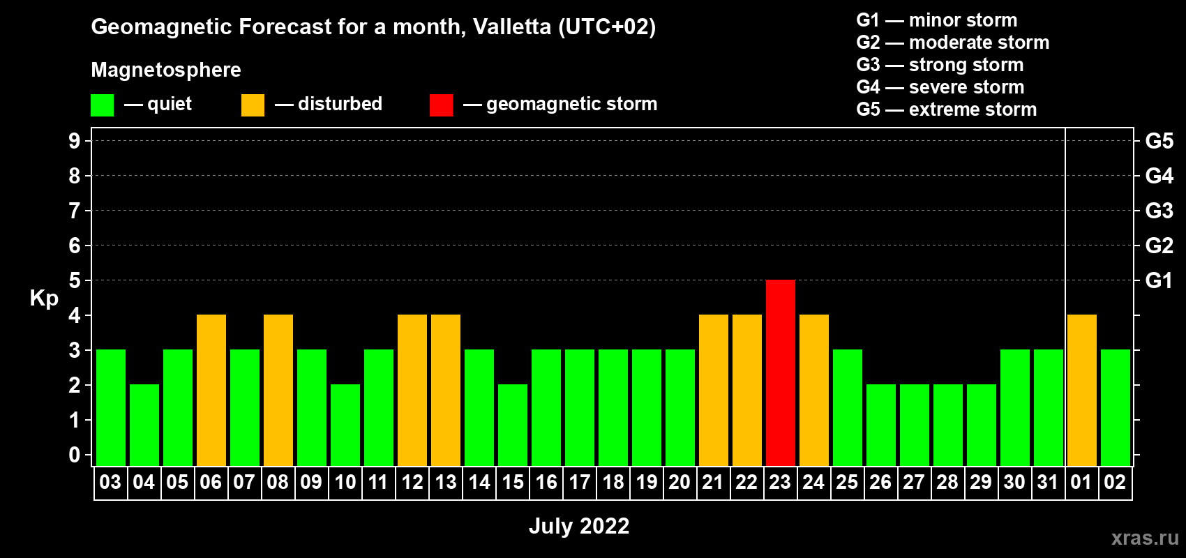 Forecast of the daily maximal value of geomagnetic index Kp for <b>1 month</b> (31 days) <b>from Jul 03, 2022 to Aug 02, 2022</b>
