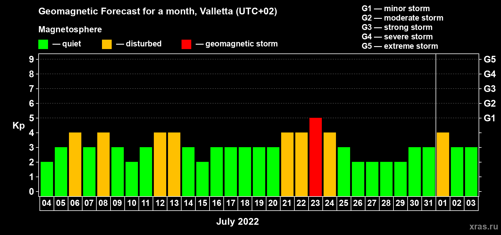 Forecast of the daily maximal value of geomagnetic index Kp for <b>1 month</b> (31 days) <b>from Jul 04, 2022 to Aug 03, 2022</b>