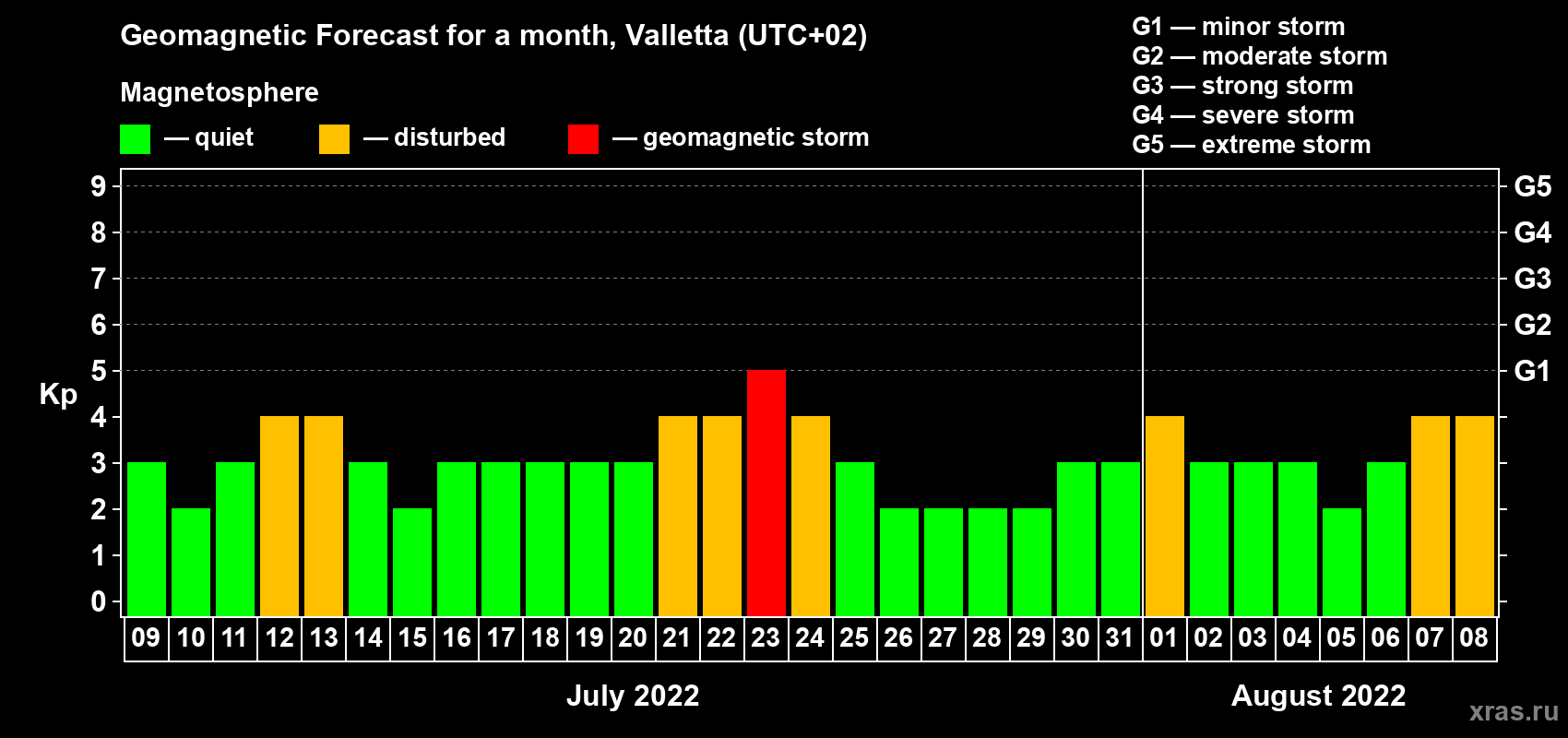 Forecast of the daily maximal value of geomagnetic index Kp for <b>1 month</b> (31 days) <b>from Jul 09, 2022 to Aug 08, 2022</b>