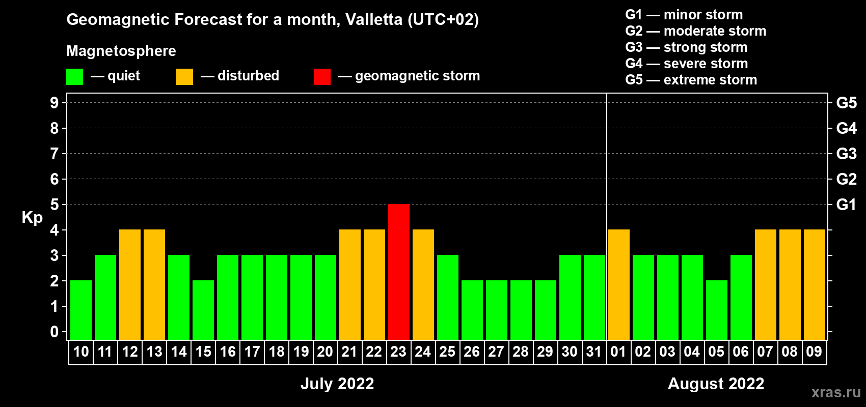 Forecast of the daily maximal value of geomagnetic index Kp for <b>1 month</b> (31 days) <b>from Jul 10, 2022 to Aug 09, 2022</b>